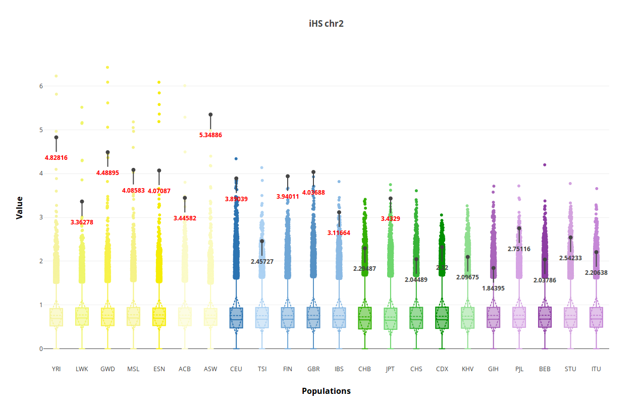 Boxplots showing the distributions