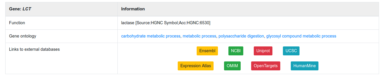 Description of the gene