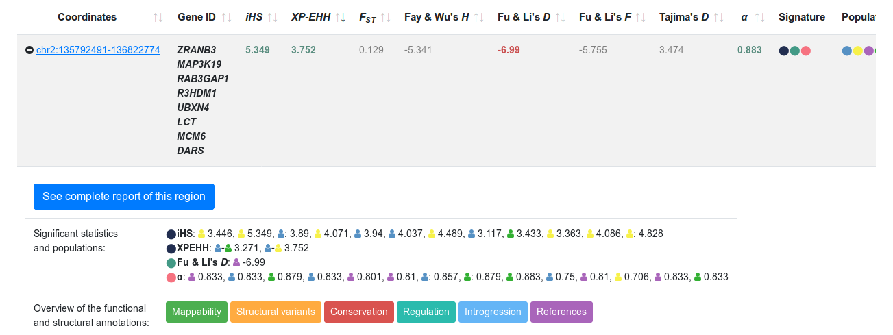 Overview of the region